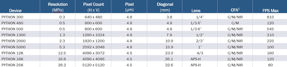 onsemi PYTHON CMOS Image Sensors